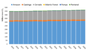 Figo. 2. As emissões provenientes de desmatamento somente na floresta excedente jurídico simulado de CO2 (4) -utilizar médias históricas de cinco anos para a Amazônia (14), Cerrado (15), e outros biomas (16). Emissões comprometidas são 85% da biomassa total (17)