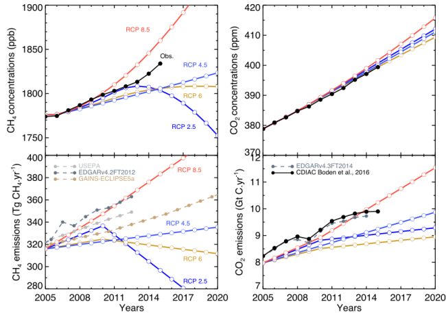 Concentração (no alto) e emissões de metano (esq.) e gás carbônico, comparadas aos cenários do IPCC
